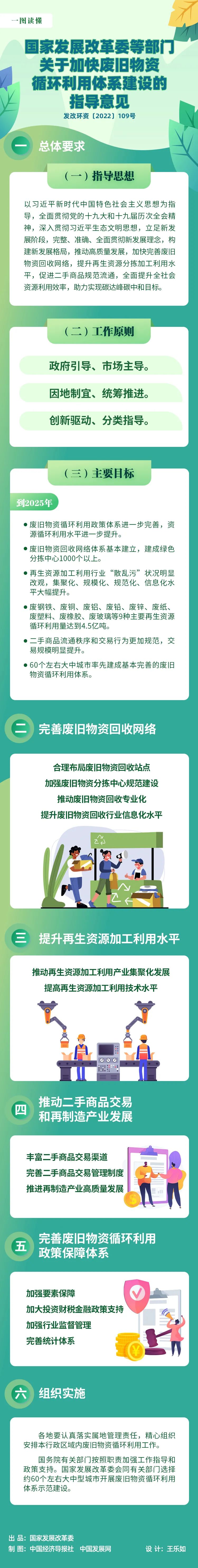 1646184006351806.jpg 加快廢舊物資循環(huán)利用一圖.jpg